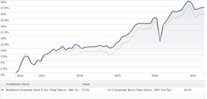 Blackrock Corp Chart