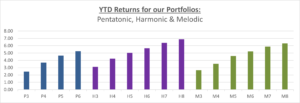 Personal Asset Management Portfolio Returns YTD