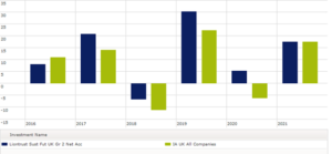 Liontrust Sustainable Futures UK Growth performance